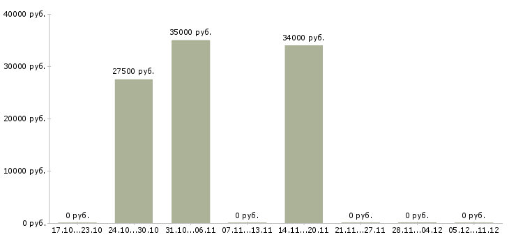 Вакансии руководитель группы офисов продаж в Саратове - Медиана зарплат руководитель группы офисов продаж в Саратове за 2 месяца