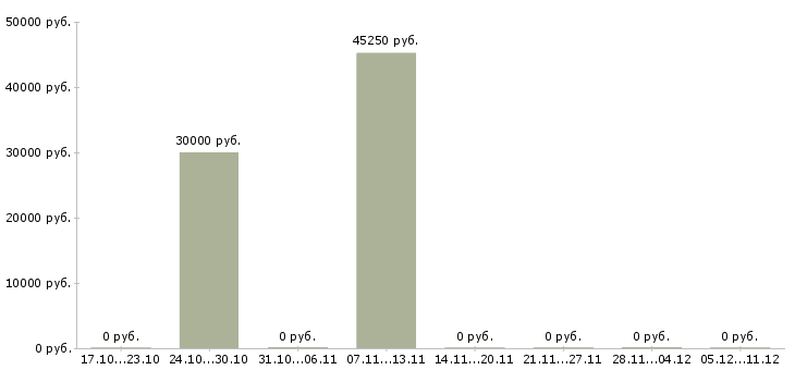 Вакансии руководитель проекта по развитию продаж в Туле - Медиана зарплат руководитель проекта по развитию продаж в Туле за 2 месяца