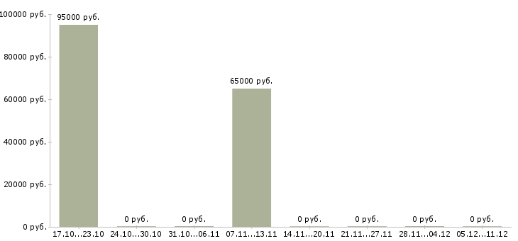 Вакансии сварщик на строительные объекты в Уфе - Медиана зарплат сварщик на строительные объекты в Уфе за 2 месяца