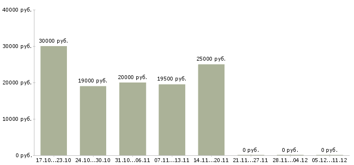 Вакансии сотрудник на первичную документацию в Иркутске - Медиана зарплат сотрудник на первичную документацию в Иркутске за 2 месяца