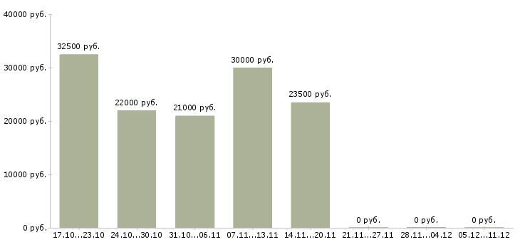 Вакансии сотрудник на первичную документацию в Красноярске - Медиана зарплат сотрудник на первичную документацию в Красноярске за 2 месяца