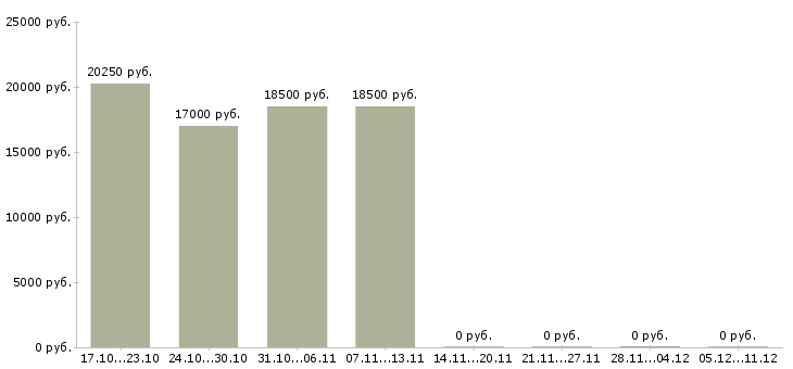 Вакансии специалист офиса продаж и обслуживания Чувашия - Медиана зарплат специалист офиса продаж и обслуживания Чувашия за 2 месяца