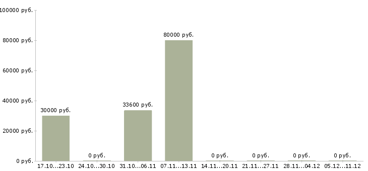 Вакансии специалист по кадрам и персоналу в Новосибирске - Медиана зарплат специалист по кадрам и персоналу в Новосибирске за 2 месяца