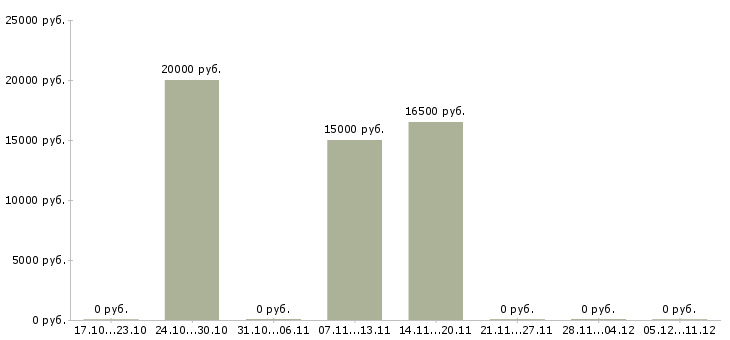 Вакансии специалист по оформлению заявок в Саранске - Медиана зарплат специалист по оформлению заявок в Саранске за 2 месяца