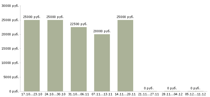 Вакансии специалист по оформлению заявок в Твери - Медиана зарплат специалист по оформлению заявок в Твери за 2 месяца