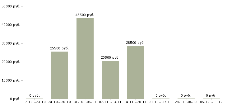 Вакансии специалист по оформлению кредитов Коми - Медиана зарплат специалист по оформлению кредитов Коми за 2 месяца