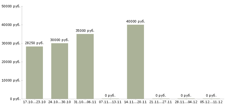 Вакансии специалист по продажам страховых услуг в Екатеринбурге - Медиана зарплат специалист по продажам страховых услуг в Екатеринбурге за 2 месяца