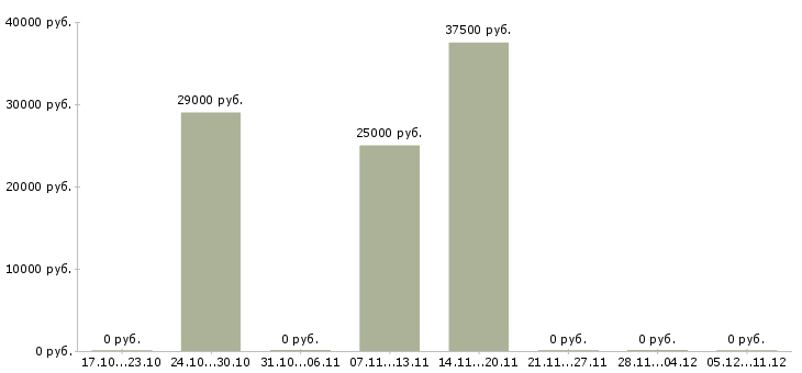 Вакансии специалист по продажам услуг связи в Курске - Медиана зарплат специалист по продажам услуг связи в Курске за 2 месяца