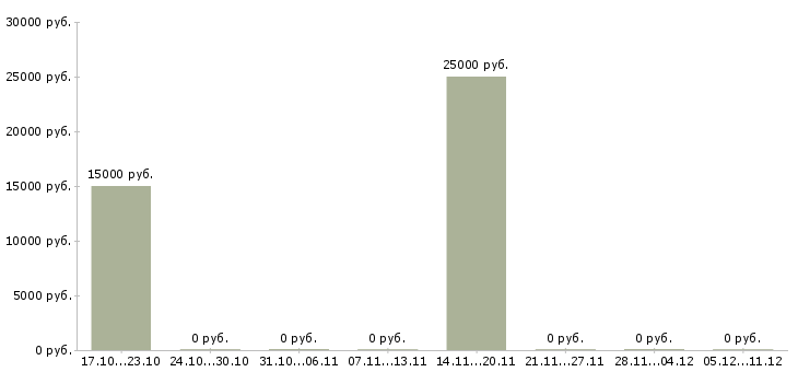 Вакансии специалист по техническому документообороту в Перми - Медиана зарплат специалист по техническому документообороту в Перми за 2 месяца