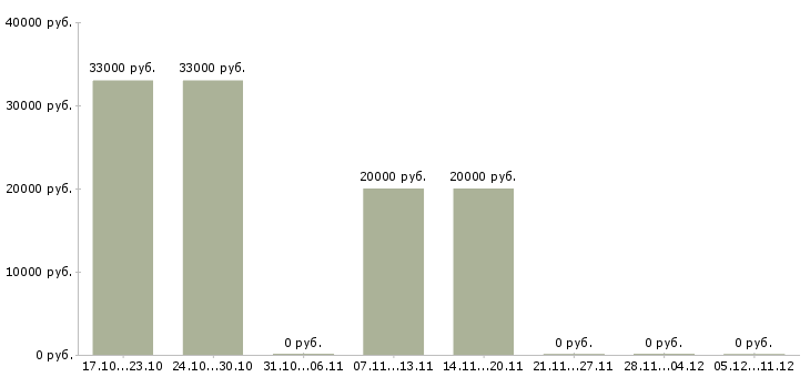 Вакансии старший администратор офиса Санкт-петербург - Медиана зарплат старший администратор офиса Санкт-петербург за 2 месяца