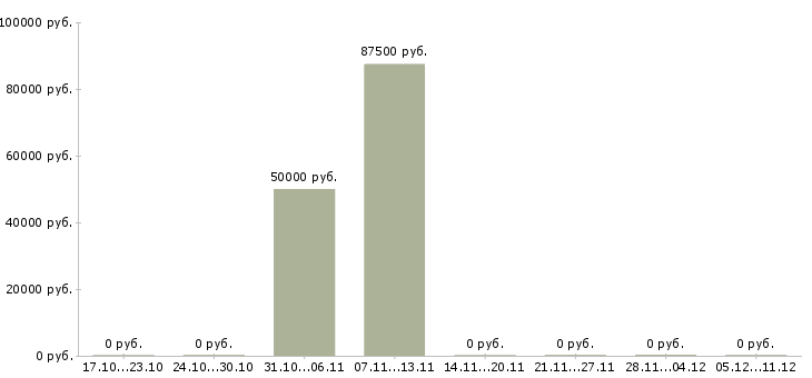 Вакансии старший тестировщик в Москве - Медиана зарплат старший тестировщик в Москве за 2 месяца