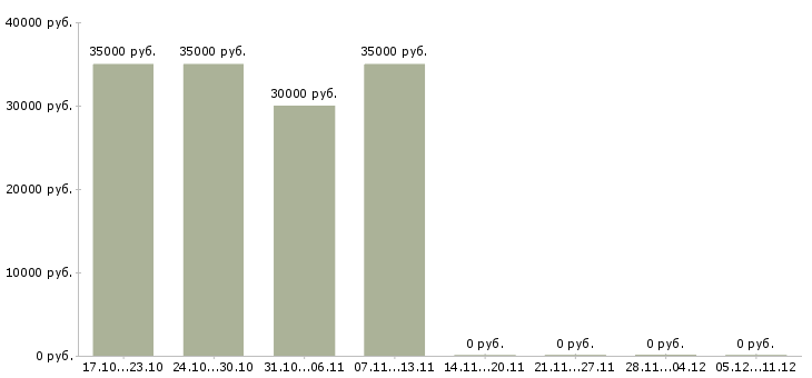 Вакансии техник по планированию производства в Ульяновске - Медиана зарплат техник по планированию производства в Ульяновске за 2 месяца