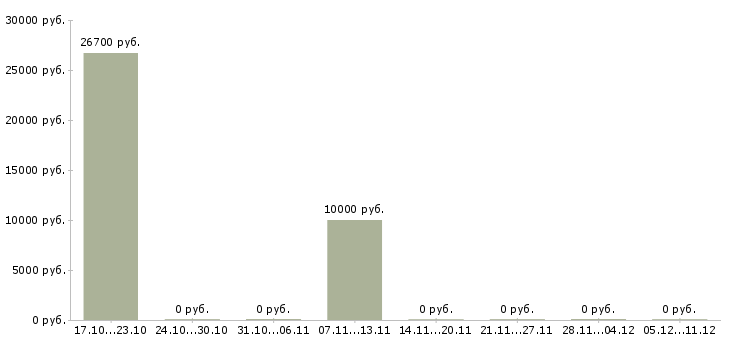 Вакансии техник по подготовке новых автомобилей в Кемерово - Медиана зарплат техник по подготовке новых автомобилей в Кемерово за 2 месяца