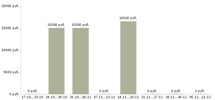 Вакансии технический специалист по установке техники Татарстан - Медиана зарплат технический специалист по установке техники Татарстан за 2 месяца