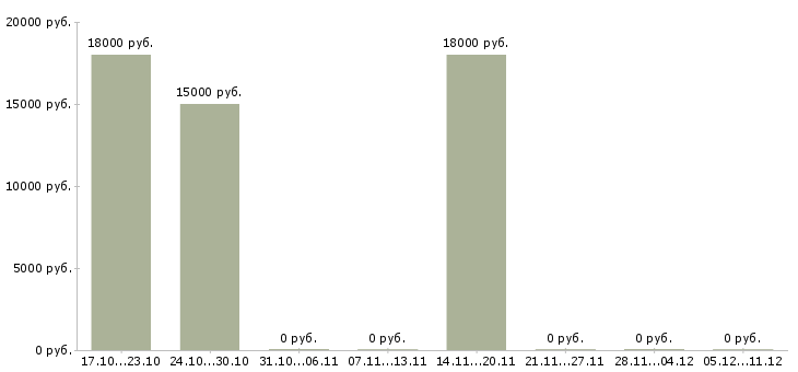 Вакансии технический специалист по установке техники в Белгороде - Медиана зарплат технический специалист по установке техники в Белгороде за 2 месяца
