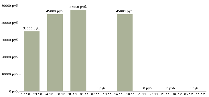Вакансии торговый представитель в эксклюзивную команду Нижний новгород - Медиана зарплат торговый представитель в эксклюзивную команду Нижний новгород за 2 месяца