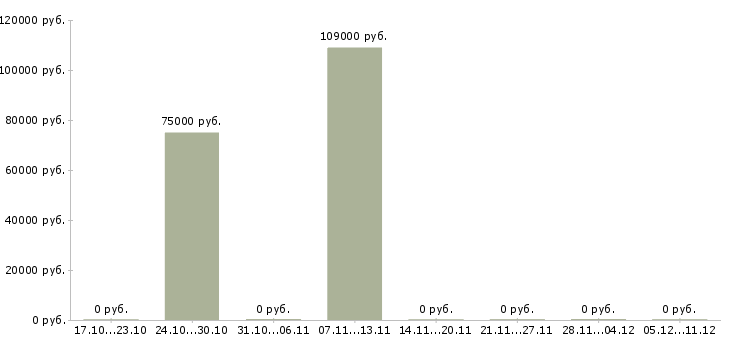 Вакансии торговый представитель по ключевым клиентам в Воронеже - Медиана зарплат торговый представитель по ключевым клиентам в Воронеже за 2 месяца