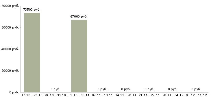 Вакансии требуется слесарь мср Татарстан - Медиана зарплат требуется слесарь мср Татарстан за 2 месяца