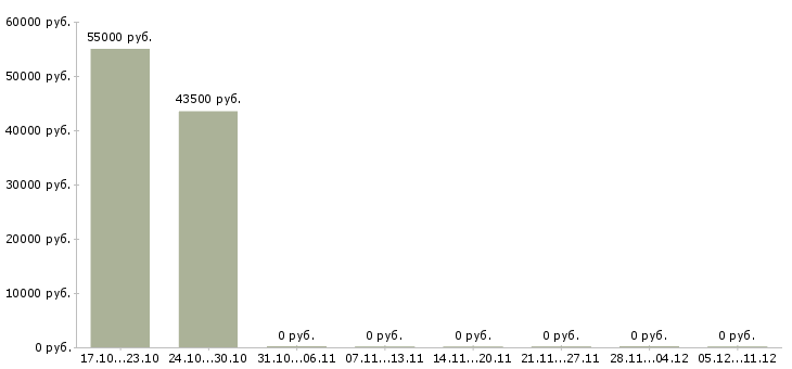 Вакансии управляющий банковским офисом Санкт-петербург - Медиана зарплат управляющий банковским офисом Санкт-петербург за 2 месяца