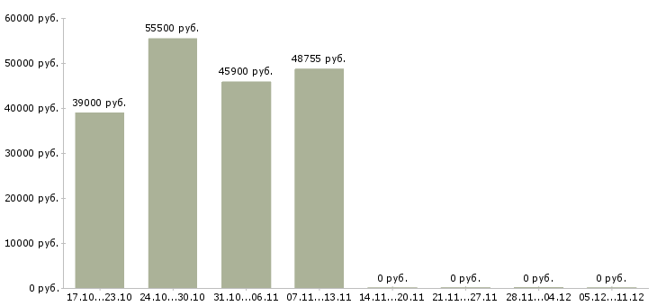 Вакансии фасовщик с проживанием в Смоленске - Медиана зарплат фасовщик с проживанием в Смоленске за 2 месяца