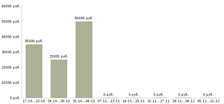 Вакансии фрезеровщик на производство Нижний новгород - Медиана зарплат фрезеровщик на производство Нижний новгород за 2 месяца