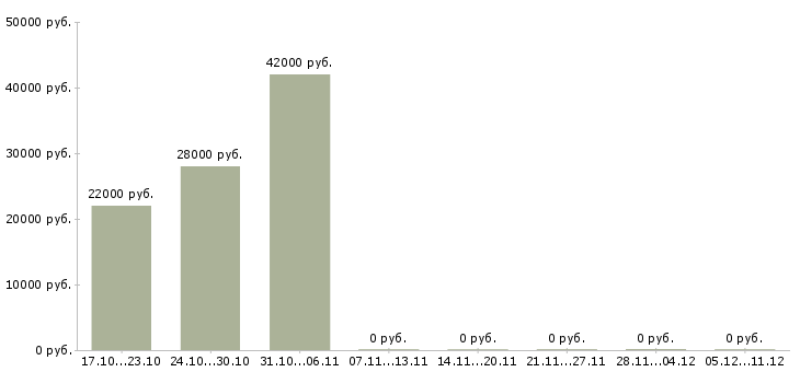 Вакансии фрезеровщик на производство в Ижевске - Медиана зарплат фрезеровщик на производство в Ижевске за 2 месяца