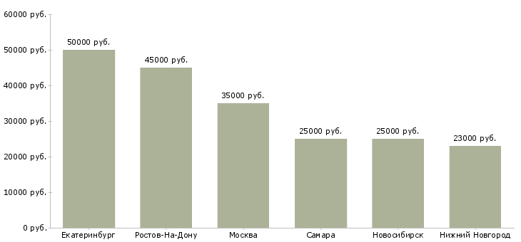 Поиск работы повар в японский ресторан-Медиана зарплаты для вакансии «повар в японский ресторан» в других городах