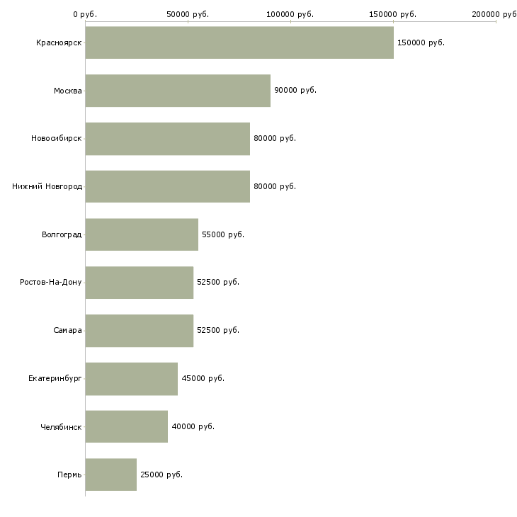 Поиск работы разработчик интеграции-Медиана зарплаты для вакансии «разработчик интеграции» в других городах