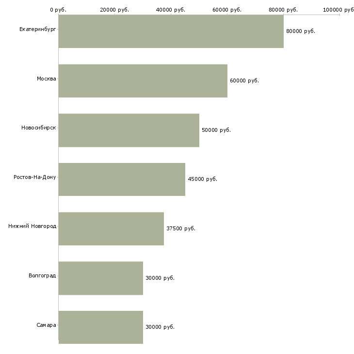 Поиск работы риелтор по вторичной недвижимости-Медиана зарплаты для вакансии «риелтор по вторичной недвижимости» в других городах