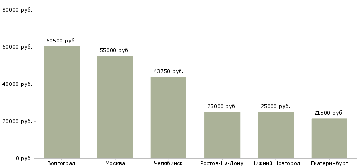 Поиск работы специалист по найму персонала-Медиана зарплаты для вакансии «специалист по найму персонала» в других городах