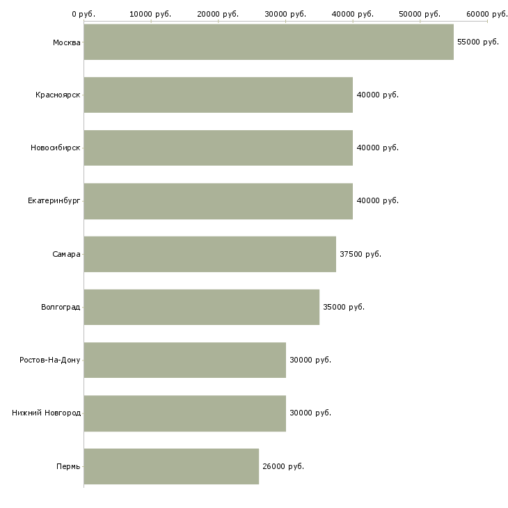 Поиск работы техник по подготовке новых автомобилей-Медиана зарплаты для вакансии «техник по подготовке новых автомобилей» в других городах