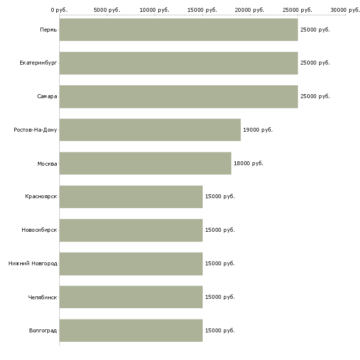 Поиск работы технический специалист по установке техники-Медиана зарплаты для вакансии «технический специалист по установке техники» в других городах