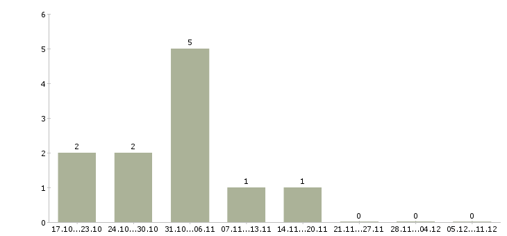 Работа торговый представитель эксклюзивной торговой команды Нижний новгород - Число вакансий Нижний новгород по специальности торговый представитель эксклюзивной торговой команды за 2 месяца