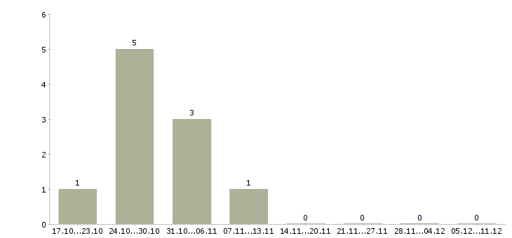 Работа фрезеровщик на производство Нижний новгород - Число вакансий Нижний новгород по специальности фрезеровщик на производство за 2 месяца
