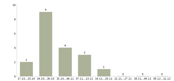 Работа менеджер по продаже корпусной мебели Санкт-петербург - Число вакансий Санкт-петербург по специальности менеджер по продаже корпусной мебели за 2 месяца