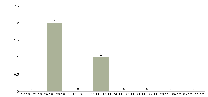 Работа специалист по найму персонала Санкт-петербург - Число вакансий Санкт-петербург по специальности специалист по найму персонала за 2 месяца