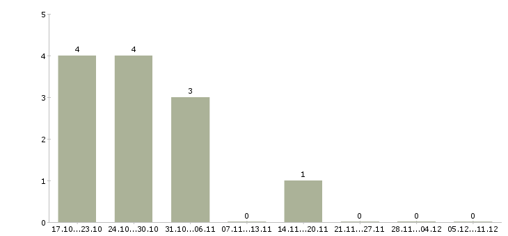 Работа продавец сопутствующих товаров Удмуртия - Число вакансий Удмуртия по специальности продавец сопутствующих товаров за 2 месяца