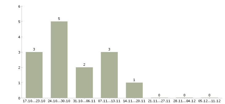 Работа менеджер по развитию торговой сети Улан-удэ - Число вакансий Улан-удэ по специальности менеджер по развитию торговой сети за 2 месяца