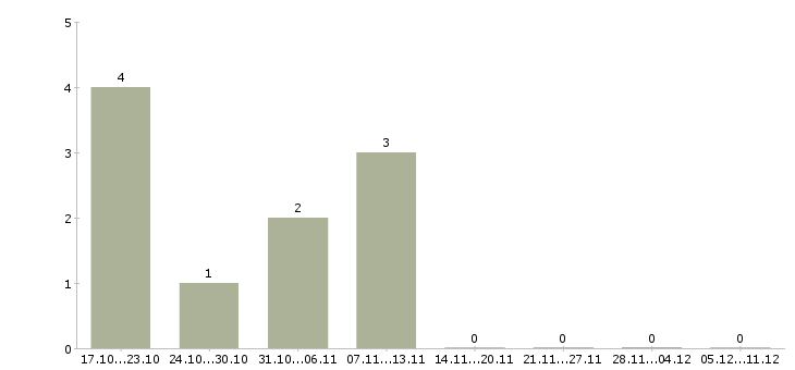 Работа специалист офиса продаж и обслуживания Чувашия - Число вакансий Чувашия по специальности специалист офиса продаж и обслуживания за 2 месяца