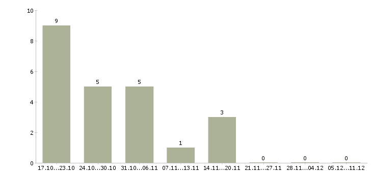 Работа менеджер по продажам розничных услуг в Астрахани - Число вакансий в Астрахани по специальности менеджер по продажам розничных услуг за 2 месяца