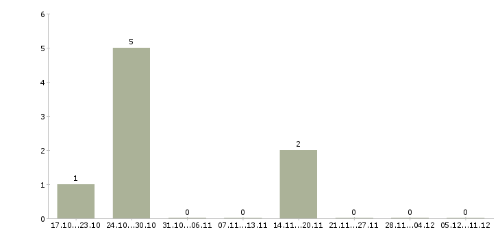 Работа технический специалист по установке техники в Белгороде - Число вакансий в Белгороде по специальности технический специалист по установке техники за 2 месяца