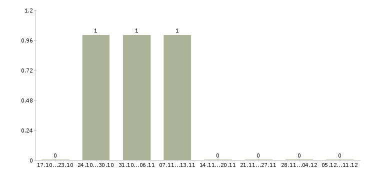 Работа ведущий специалист отдела информационной безопасности в Владивостоке - Число вакансий в Владивостоке по специальности ведущий специалист отдела информационной безопасности за 2 месяца