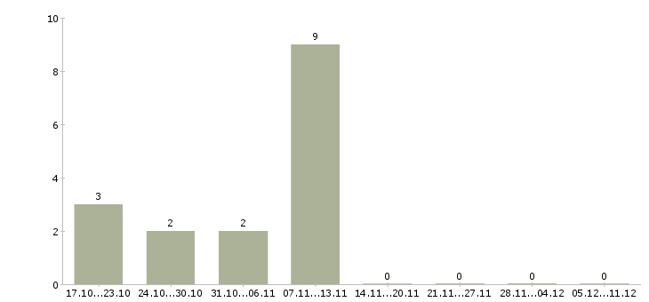 Работа консультант мобильной техники в Воронеже - Число вакансий в Воронеже по специальности консультант мобильной техники за 2 месяца