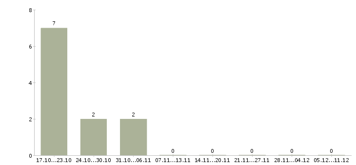 Работа ведущий разработчик oracle в Екатеринбурге - Число вакансий в Екатеринбурге по специальности ведущий разработчик oracle за 2 месяца