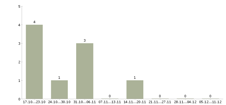 Работа специалист по продажам страховых услуг в Екатеринбурге - Число вакансий в Екатеринбурге по специальности специалист по продажам страховых услуг за 2 месяца