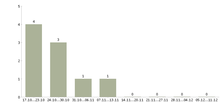 Работа стикеровщик продукции в Екатеринбурге - Число вакансий в Екатеринбурге по специальности стикеровщик продукции за 2 месяца