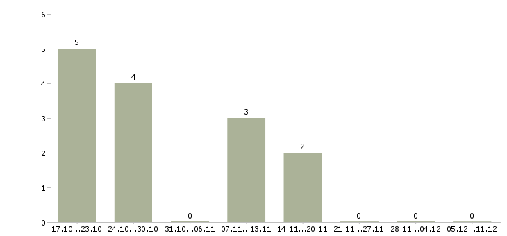 Работа менеджер по продажам банковских услуг в Иваново - Число вакансий в Иваново по специальности менеджер по продажам банковских услуг за 2 месяца
