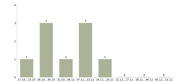 Работа специалист по страхованию дмс в Иваново - Число вакансий в Иваново по специальности специалист по страхованию дмс за 2 месяца