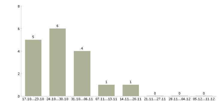 Работа подработка на дому без опыта в Кемерово - Число вакансий в Кемерово по специальности подработка на дому без опыта за 2 месяца
