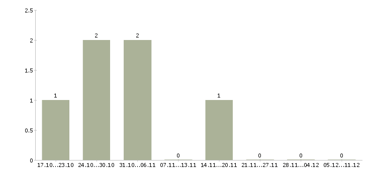 Работа сотрудники в отдел документации в Кемерово - Число вакансий в Кемерово по специальности сотрудники в отдел документации за 2 месяца